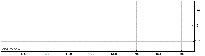 Intraday Sovgem Share Price Chart for 18/4/2024