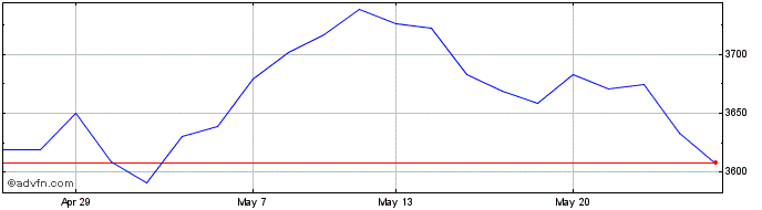 1 Month Ishr Agribus  Price Chart