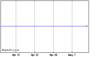 1 Month Sopheon Chart