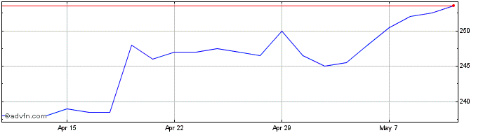 1 Month Spire Healthcare Share Price Chart