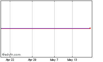 1 Month Sgissu_na_spi5 Chart