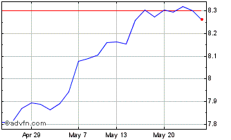 1 Month Sp500 Mv Usd-d Chart