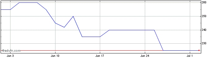 1 Month Spectra Systems Share Price Chart