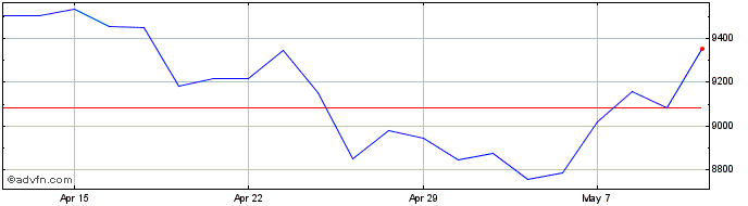1 Month Spirax-sarco Engineering Share Price Chart