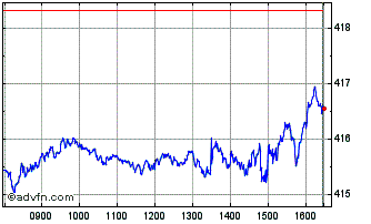 Intraday Spdr S&p 500 � Chart