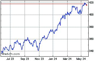 1 Year Spdr S&p 500 � Chart