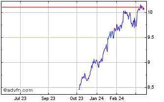 1 Year Sd Sp500 Etf Ac Chart