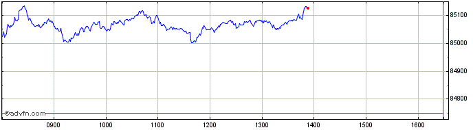Intraday Inv S&p 500  Price Chart for 01/5/2024