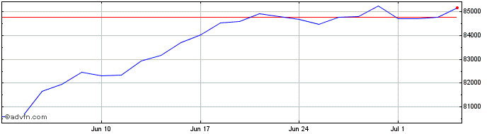 1 Month Inv S&p 500  Price Chart