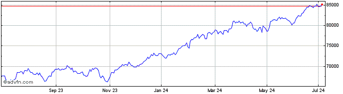 1 Year Inv S&p 500  Price Chart