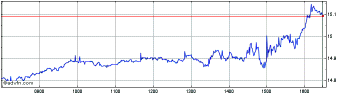 Intraday 3x Long Us 500  Price Chart for 04/5/2024