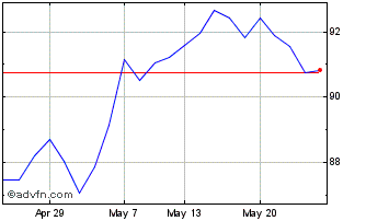 1 Month Spdr S&p400 Etf Chart