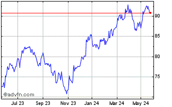 1 Year Spdr S&p400 Etf Chart