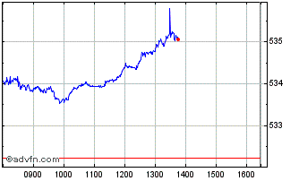Intraday Spdr S&p 500 $ Chart