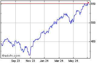 1 Year Spdr S&p 500 $ Chart
