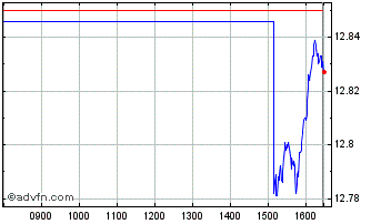 Intraday Sd Sp500 Etf Ac Chart