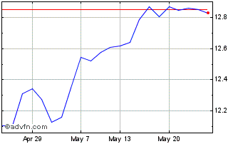 1 Month Sd Sp500 Etf Ac Chart