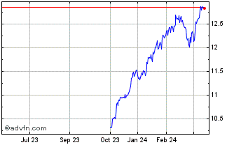 1 Year Sd Sp500 Etf Ac Chart