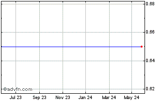 1 Year Stan.ch.bk.29 Chart