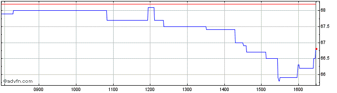 Intraday Sigmaroc Share Price Chart for 23/4/2024