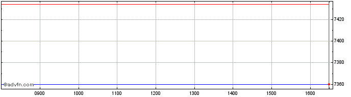 Intraday Am Msci Emu Sri  Price Chart for 05/5/2024