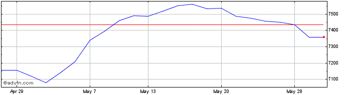 1 Month Am Msci Emu Sri  Price Chart