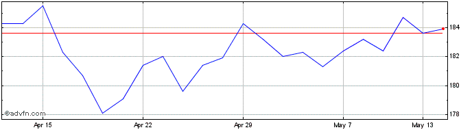 1 Month Serco Share Price Chart