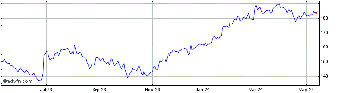 1 Year Serco Share Price Chart