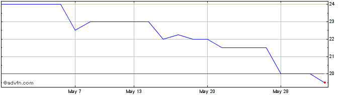 1 Month Srt Marine Systems Share Price Chart