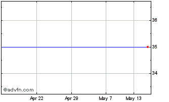 1 Month Sierra Rutile Chart
