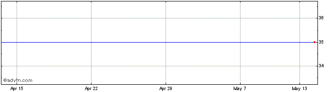 1 Month Sierra Rutile Share Price Chart