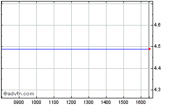 Intraday Steppingstone Chart