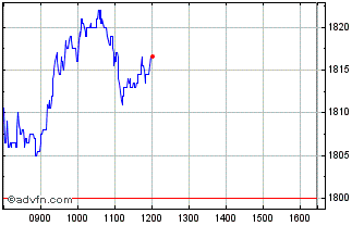 Intraday Sse Chart