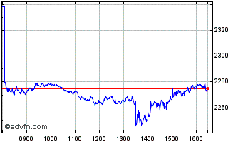Intraday Ishs Silver � Chart