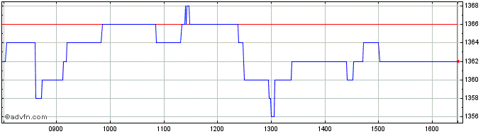 Intraday Smithson Investment Share Price Chart for 24/4/2024
