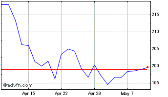 1 Month Ssp Chart