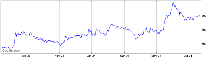 1 Year Secure Trust Bank Share Price Chart