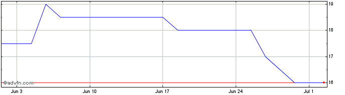 1 Month Steppe Cement Share Price Chart