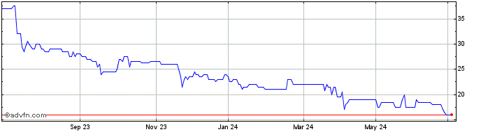 1 Year Steppe Cement Share Price Chart