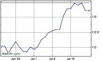 1 Month Pim Ushy Eur Ac Chart