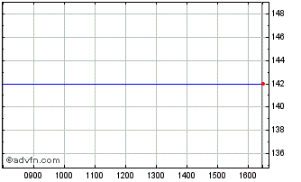 Intraday Sitka Health Fund Vct Chart