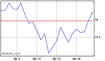 1 Month Pim�ushy Eur In Chart