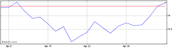 1 Month Pim�ushy Eur In  Price Chart