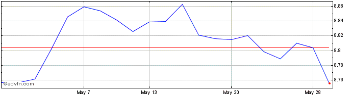 1 Month Pim Ushy Gbp In  Price Chart