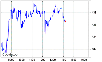 Intraday St. James's Place Chart