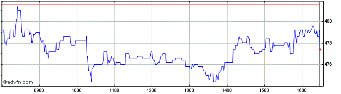 Intraday St. James's Place Share Price Chart for 28/4/2024