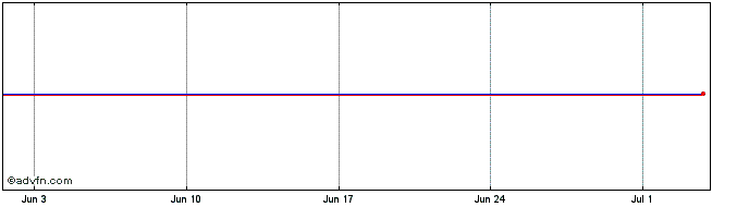 1 Month Stenprop Share Price Chart