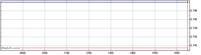 Intraday Ls -1x Tesla  Price Chart for 10/5/2024