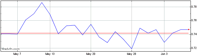 1 Month Ls -1x Tesla  Price Chart