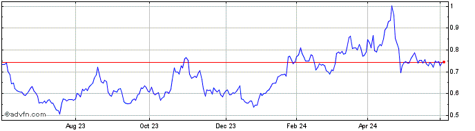 1 Year Ls -1x Tesla  Price Chart